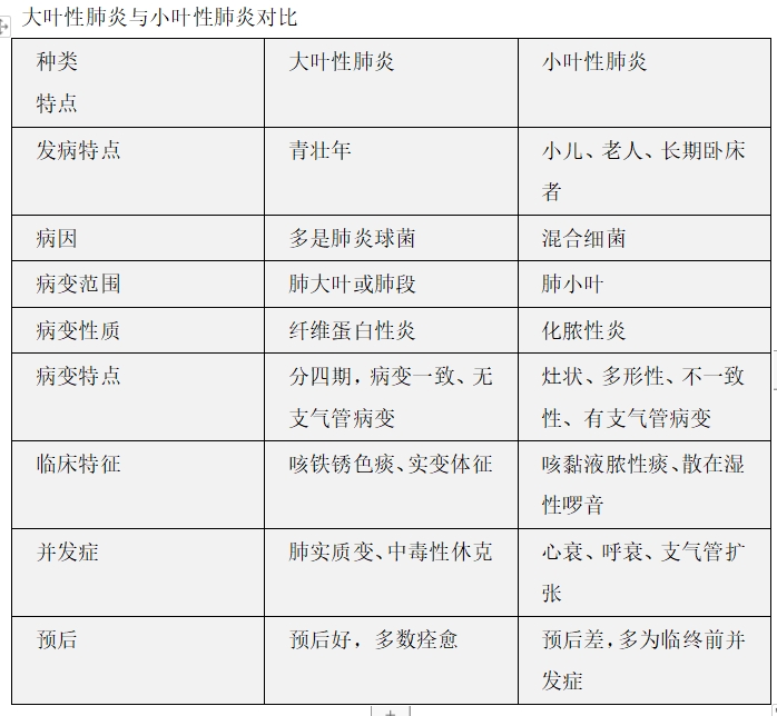 大葉性肺炎與小葉性肺炎對比 大葉性肺炎與小葉性肺炎對比