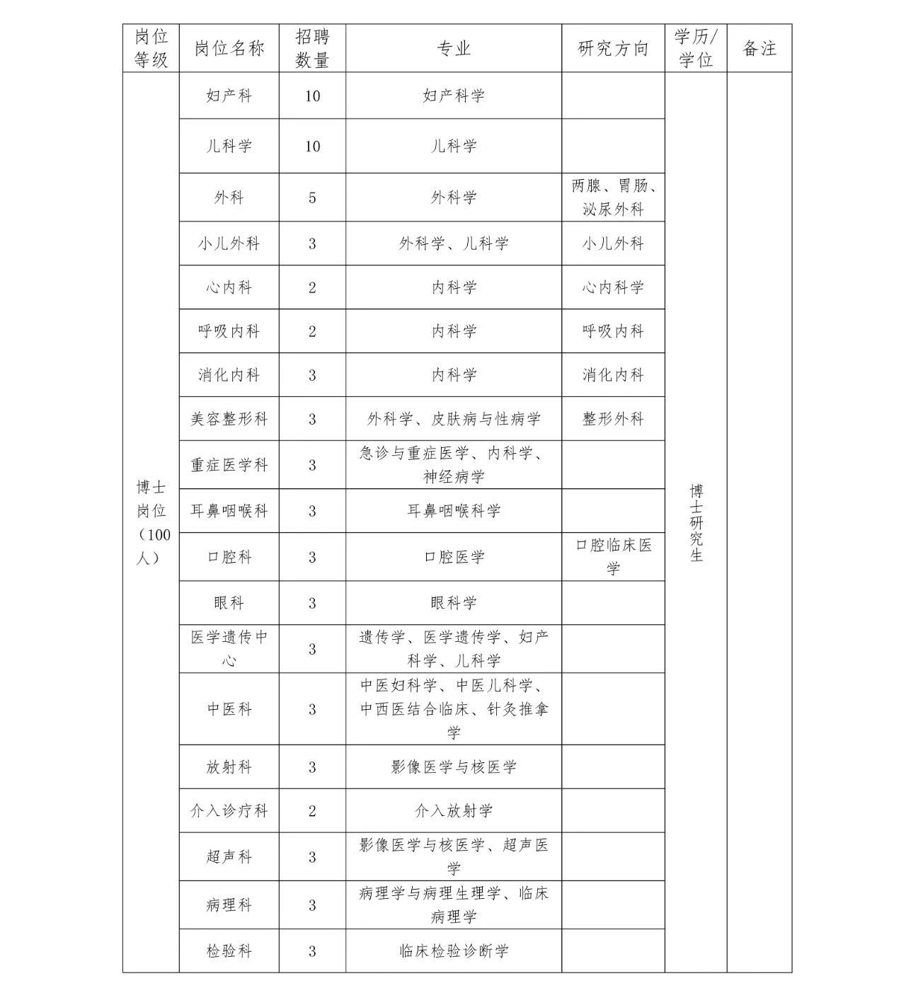 博士崗位表 博士崗位表