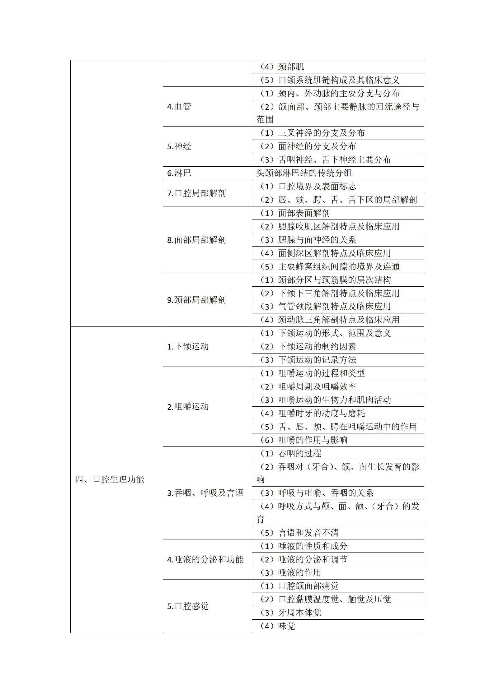 2.2023年口腔執(zhí)業(yè)醫(yī)師《口腔解剖生理學(xué)》考試大綱_02 2.2023年口腔執(zhí)業(yè)醫(yī)師《口腔解剖生理學(xué)》考試大綱_02