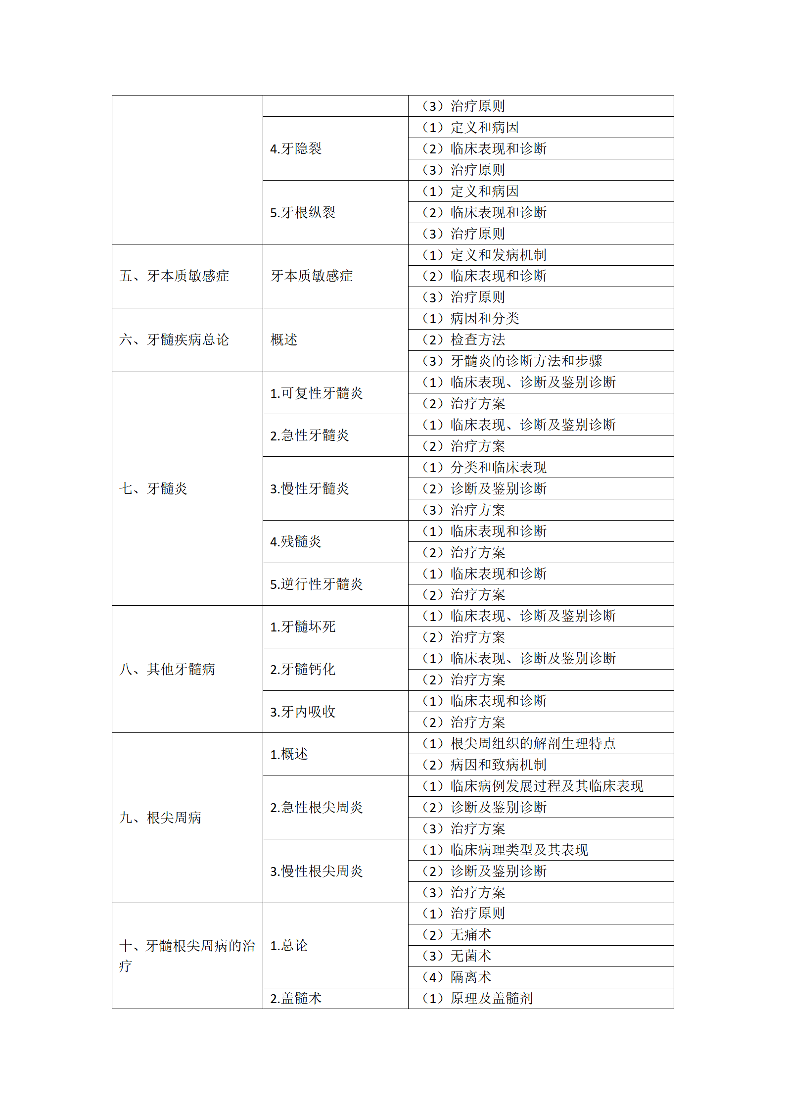 13.2023年口腔執(zhí)業(yè)醫(yī)師《牙體牙髓病學(xué)》考試大綱_02 13.2023年口腔執(zhí)業(yè)醫(yī)師《牙體牙髓病學(xué)》考試大綱_02