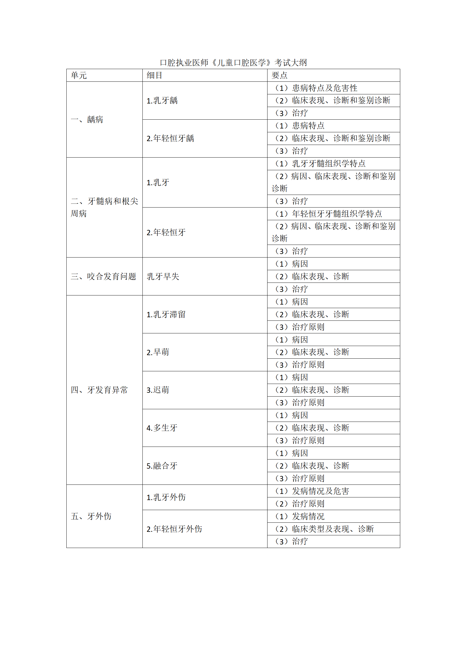15.2023年口腔執(zhí)業(yè)醫(yī)師《兒童口腔醫(yī)學(xué)》考試大綱_01 15.2023年口腔執(zhí)業(yè)醫(yī)師《兒童口腔醫(yī)學(xué)》考試大綱_01