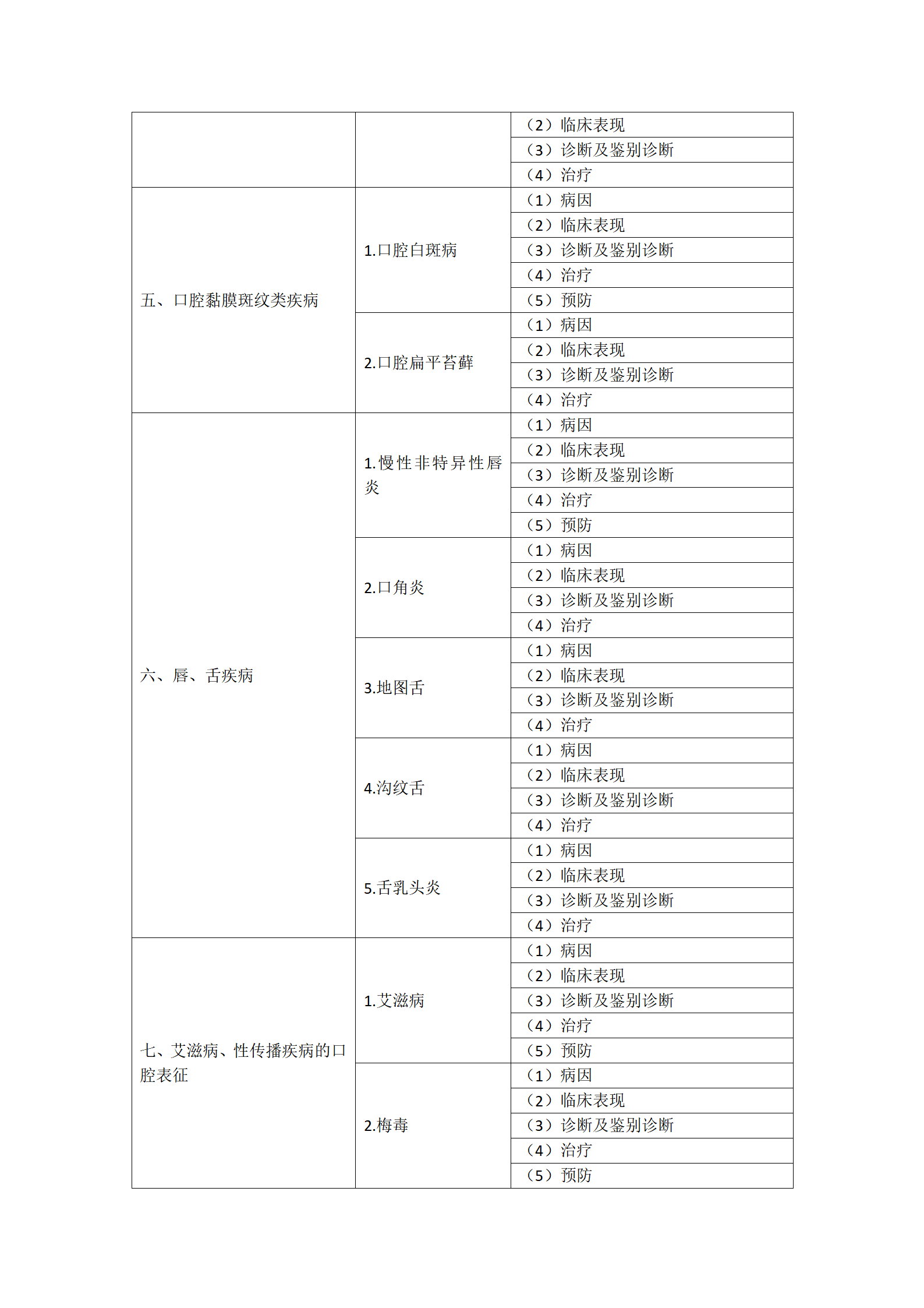 16.2023年口腔執(zhí)業(yè)醫(yī)師《口腔黏膜病學(xué)》考試大綱_02 16.2023年口腔執(zhí)業(yè)醫(yī)師《口腔黏膜病學(xué)》考試大綱_02