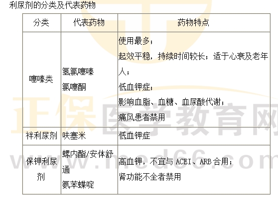 利尿劑的分類及代表藥物 利尿劑的分類及代表藥物