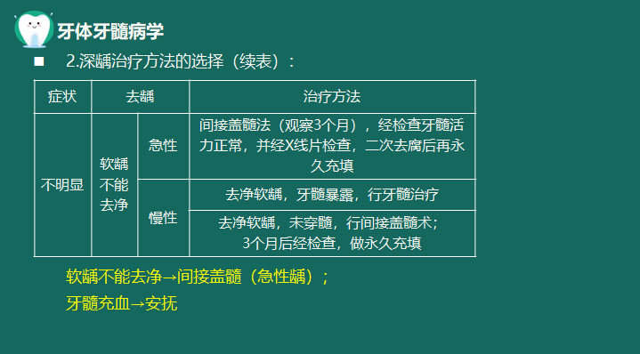 深齲的治療方法-2 深齲的治療方法-2