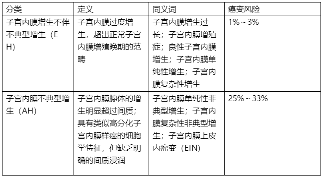 子宮內(nèi)膜增生不伴不典型增生（EH）和子宮內(nèi)膜不典型增生（AH）