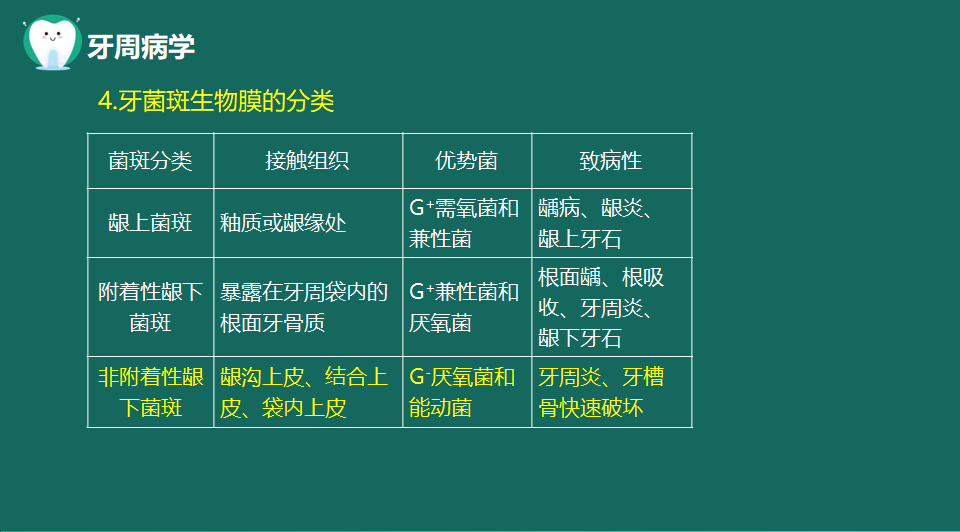 牙周病學 牙周病學