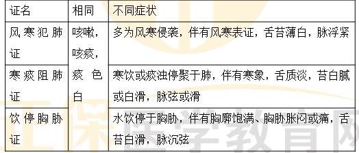 風(fēng)寒犯肺、寒痰阻肺、飲停胸脅證的鑒別