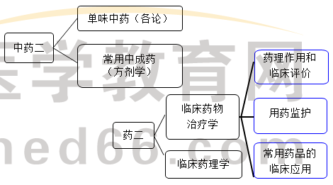 核心課程 核心課程