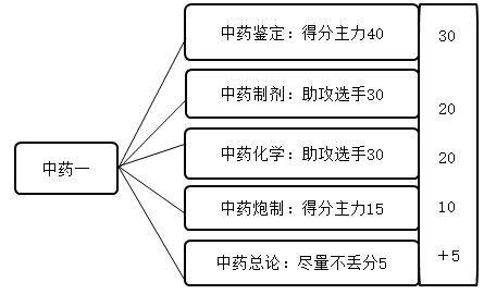 學(xué)習(xí)技巧2 學(xué)習(xí)技巧2