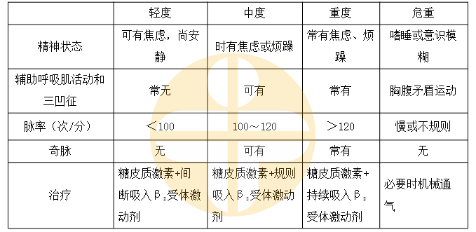 支氣管哮喘急性發(fā)作期的治療 支氣管哮喘急性發(fā)作期的治療