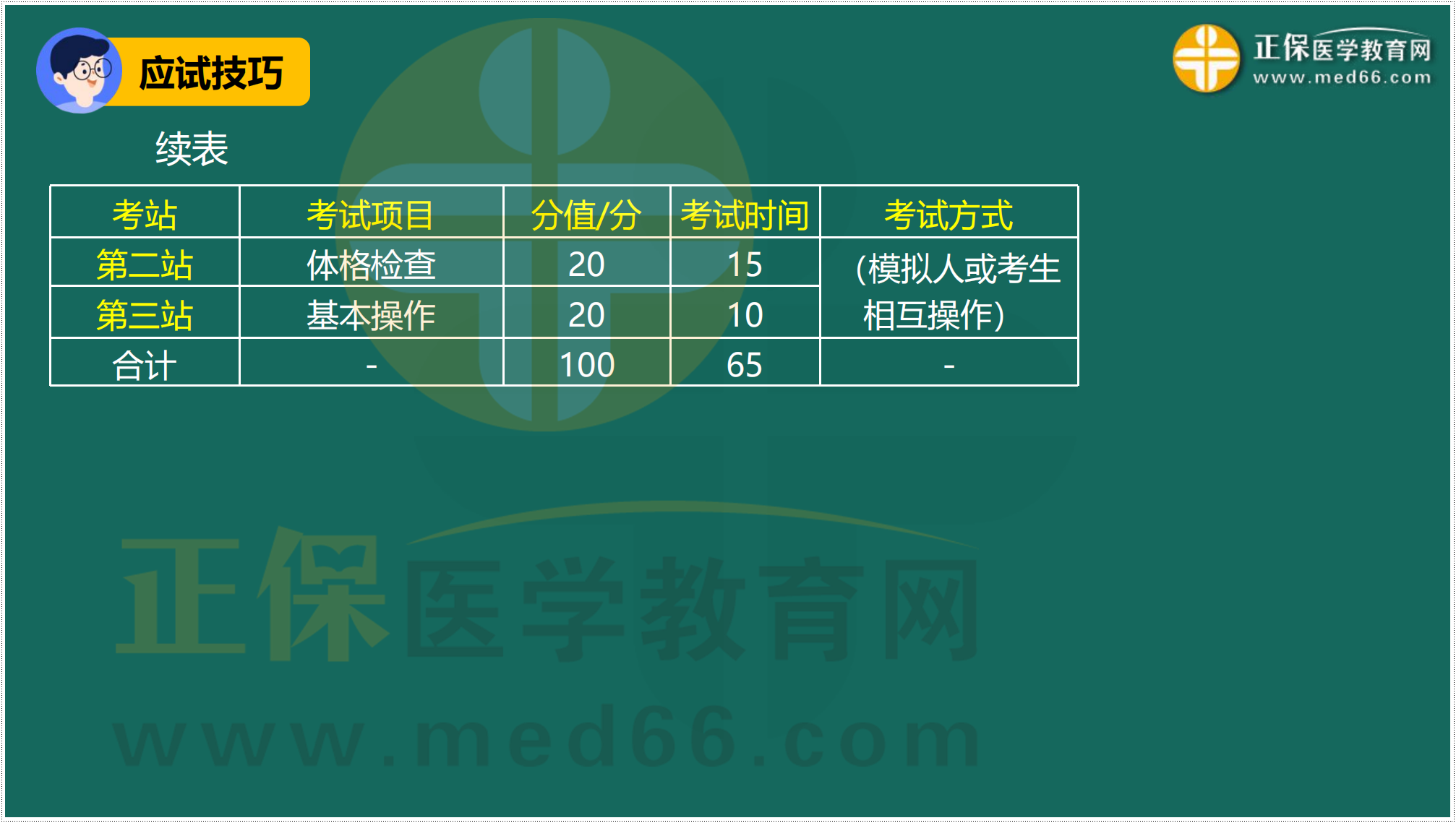 3.24-臨床-病史采集答題技巧_02 3.24-臨床-病史采集答題技巧_02