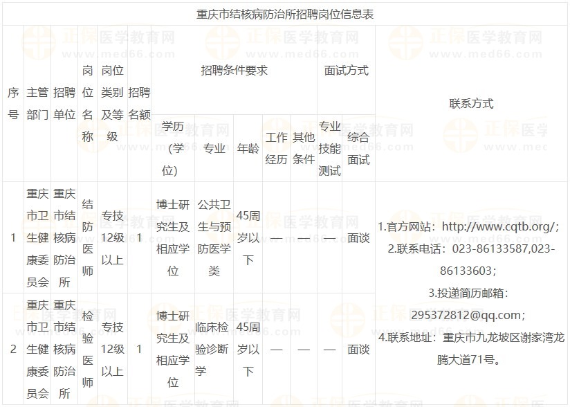 重慶市結(jié)核病防治所招聘崗位信息表