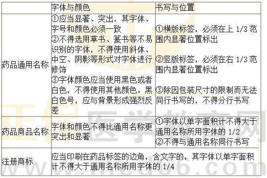 《法規(guī)》?？键c：藥品標簽要求