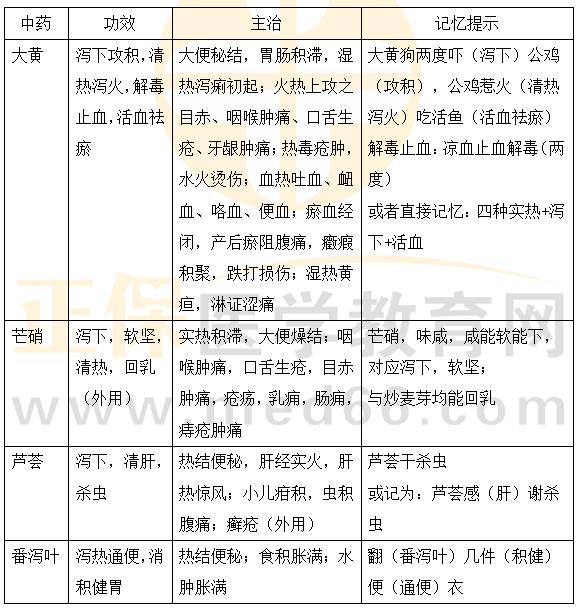 經(jīng)典練習(xí)題舉例 1.某男，40歲，患熱結(jié)便秘，兼肝經(jīng)實(shí)火，宜選用的藥是 A.龍膽 B.蘆薈 C.青蒿 D.番瀉葉 E.青葙子 【答案】B 【解析】蘆薈的主治：熱結(jié)便秘，肝經(jīng)實(shí)火，肝熱驚風(fēng)；小兒疳積，蟲積腹痛；癬瘡（外用）。 2.大黃的功效不包括 A.活血化瘀 B.化痰止咳 C.瀉下攻積 D.清熱瀉火 E.涼血解毒 【答案】B 【解析】大黃【功效】瀉下攻積，清熱瀉火，解毒止血，活血祛瘀。