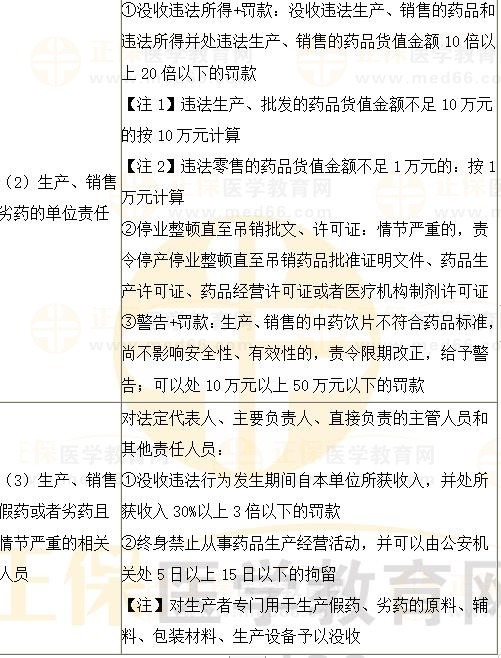 《法規(guī)》?？键c：生產(chǎn)、銷售、使用假藥或者劣藥行政責任