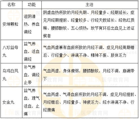 補虛扶正調(diào)經(jīng)劑-2023執(zhí)業(yè)藥師《中藥二》重要知識點打卡