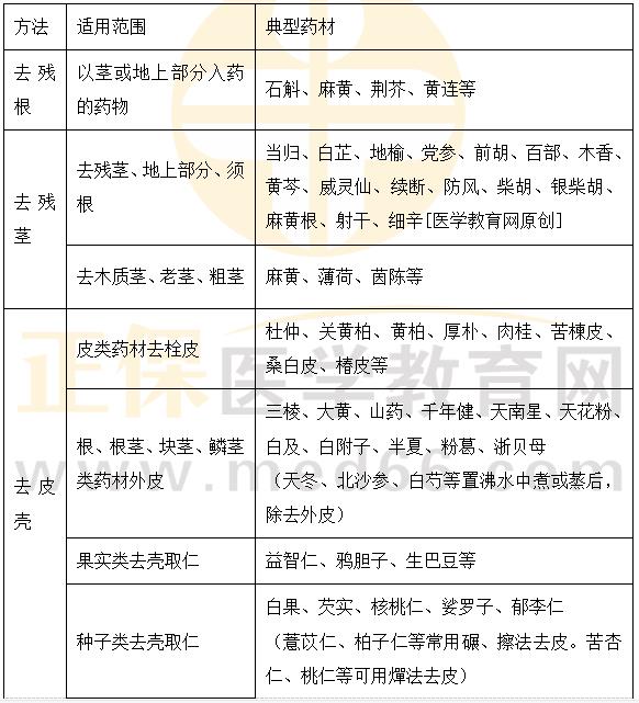 醫(yī)學(xué)教育網(wǎng)執(zhí)業(yè)中藥師：《答疑周刊》2023年第17期