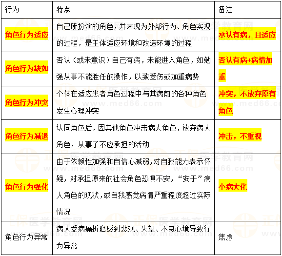 患者角色的轉(zhuǎn)化