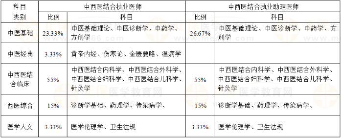 中西醫(yī)執(zhí)業(yè)醫(yī)師助理醫(yī)師綜合筆試考試內(nèi)容及分值