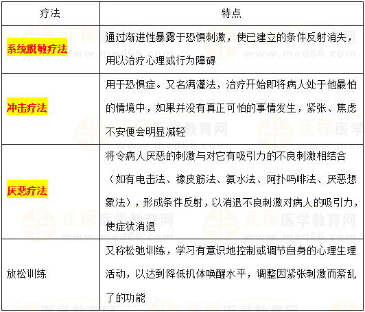 行為主義的治療