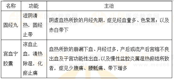 固崩止血?jiǎng)?、安坤除煩?2023執(zhí)業(yè)藥師《中藥二》重要知識點(diǎn)打卡