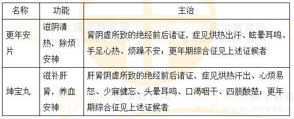 固崩止血?jiǎng)?、安坤除煩?2023執(zhí)業(yè)藥師《中藥二》重要知識點(diǎn)打卡