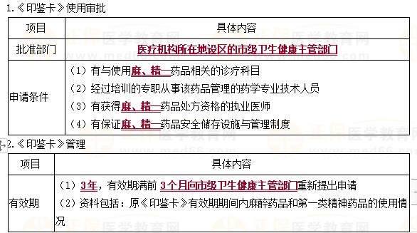 麻醉藥品和精神藥品使用 麻醉藥品和精神藥品使用