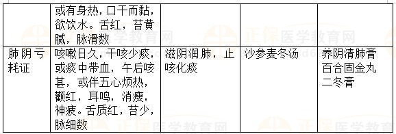 內(nèi)科?。嚎人?2023執(zhí)業(yè)藥師《中藥綜》重要知識點打卡