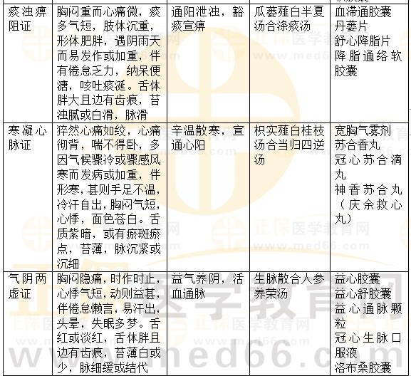 內(nèi)科?。盒乇?2023執(zhí)業(yè)藥師《中藥綜》重要知識(shí)點(diǎn)打卡