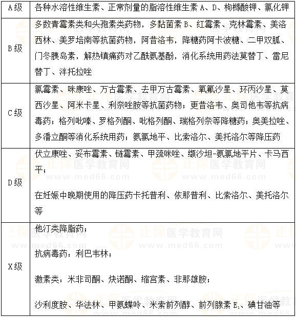 藥物妊娠毒性分級(jí)-2023執(zhí)業(yè)藥師《藥綜》重要知識(shí)點(diǎn)打卡 藥物妊娠毒性分級(jí)-2023執(zhí)業(yè)藥師《藥綜》重要知識(shí)點(diǎn)打卡