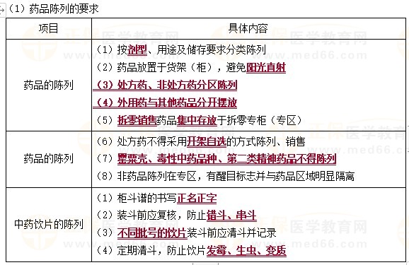 陳列要求 陳列要求
