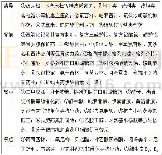 藥品適宜的服用時間-2023執(zhí)業(yè)藥師《藥綜》重要知識點打卡 藥品適宜的服用時間-2023執(zhí)業(yè)藥師《藥綜》重要知識點打卡