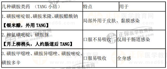 磺胺類藥-2023執(zhí)業(yè)藥師《藥二》記憶口訣 磺胺類藥-2023執(zhí)業(yè)藥師《藥二》記憶口訣