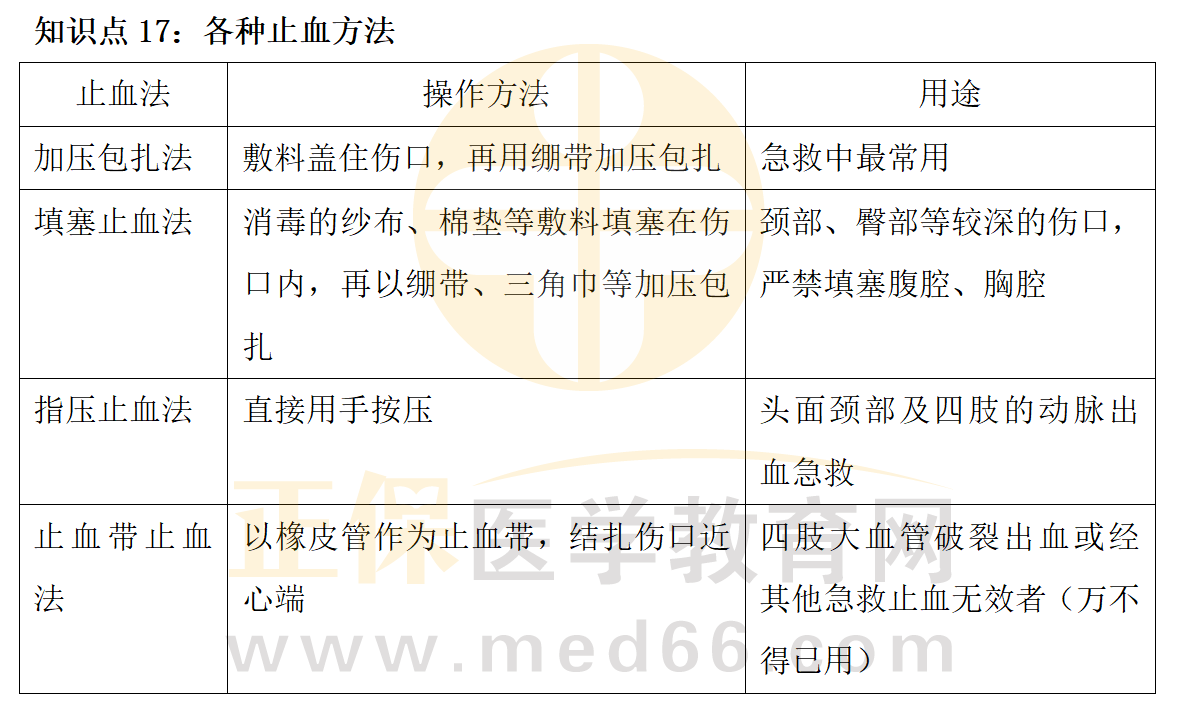 2023鄉(xiāng)村全科助理醫(yī)師技能相關(guān)知識點匯總_18 2023鄉(xiāng)村全科助理醫(yī)師技能相關(guān)知識點匯總_18