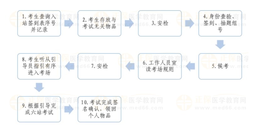 廣州醫(yī)科大學(xué)附屬口腔醫(yī)院考試流程
