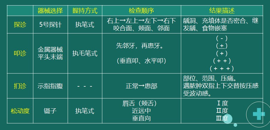 示例2：探診、叩診、捫診、松動度檢查