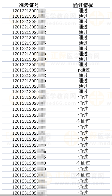 河?xùn)|區(qū)6月4日醫(yī)師資格實(shí)踐技能考試成績公示