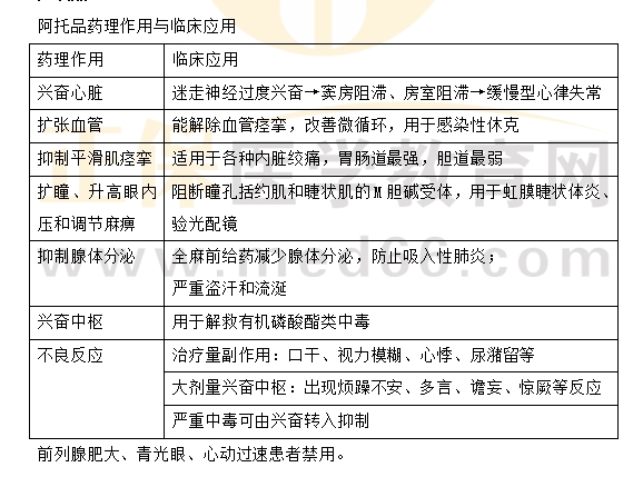 阿托品藥理作用與臨床應(yīng)用