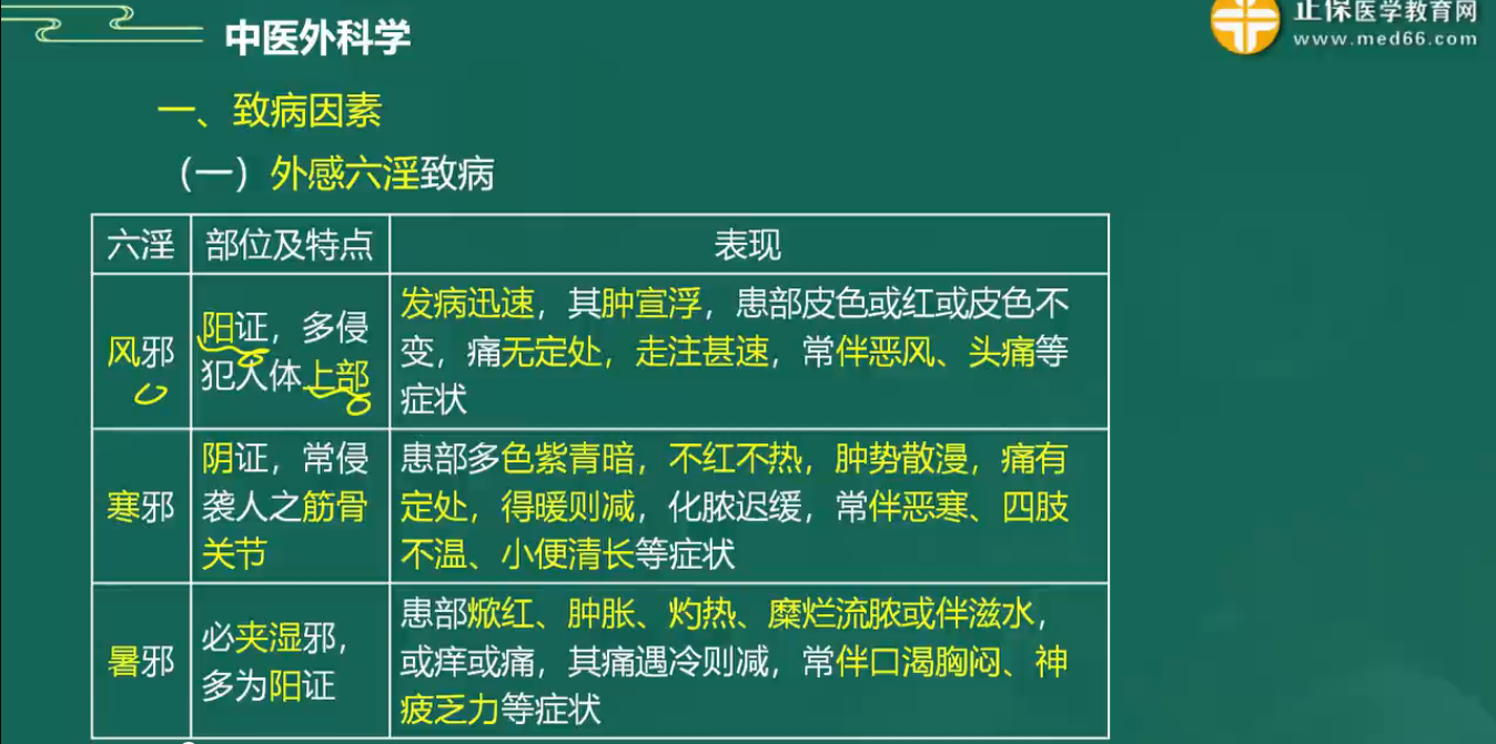 中醫(yī)外科學