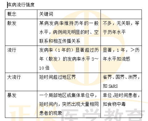 疾病流行強度 疾病流行強度