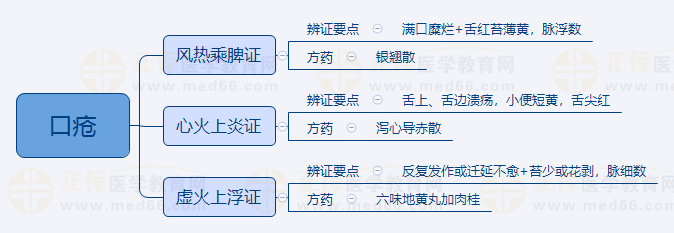2.口瘡 2.口瘡