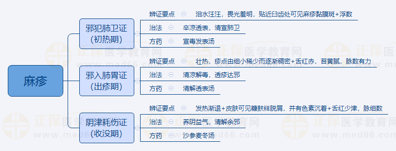 5.麻疹 5.麻疹