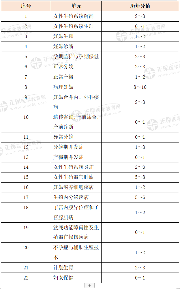 女性生殖系統(tǒng)科目特點及復(fù)習(xí)要點 女性生殖系統(tǒng)科目特點及復(fù)習(xí)要點
