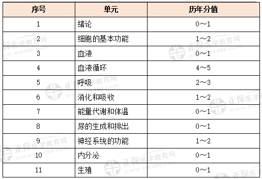 生理學科目特點及復習要點 生理學科目特點及復習要點