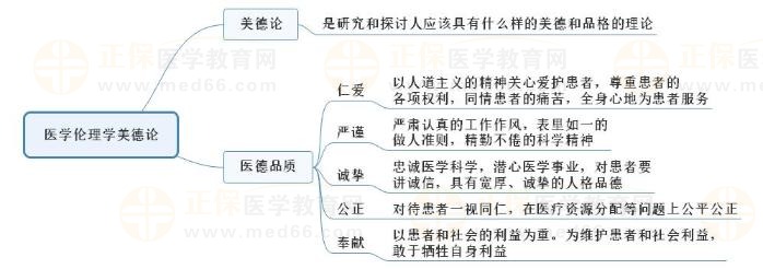 2.醫(yī)學(xué)倫理學(xué)美德論 2.醫(yī)學(xué)倫理學(xué)美德論