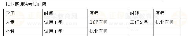 執(zhí)業(yè)醫(yī)師考試時間 執(zhí)業(yè)醫(yī)師考試時間