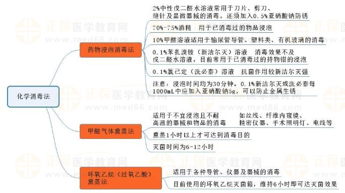 3.化學(xué)消毒法1 3.化學(xué)消毒法1