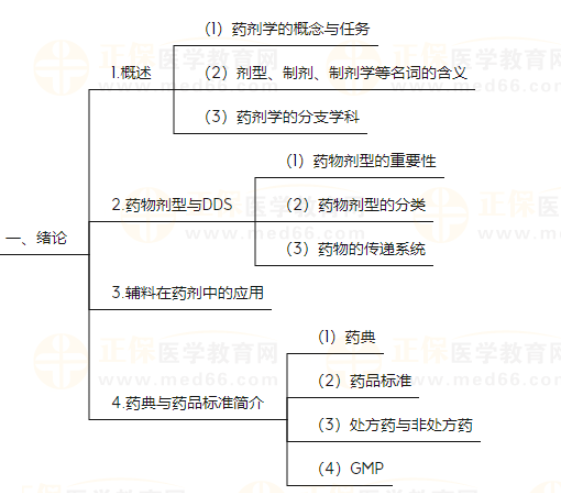 藥劑學(xué)1 藥劑學(xué)1