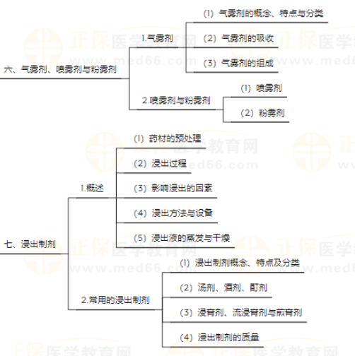 藥劑學(xué)6 藥劑學(xué)6