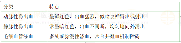 鼻出血不同出血血管的臨床特點(diǎn) 鼻出血不同出血血管的臨床特點(diǎn)
